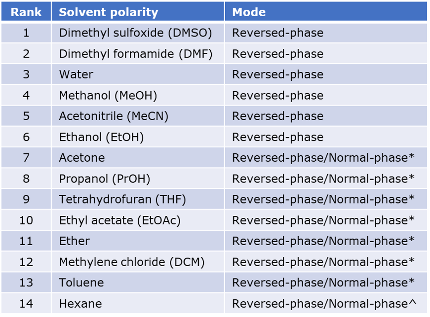 What are alternatives to DCM/MeOH for polar reaction mix purifications?